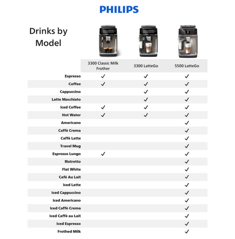 Philips 5500 Series Fully-Automatic Espresso Machine with LatteGo & Iced Coffee - image 10 of 12
